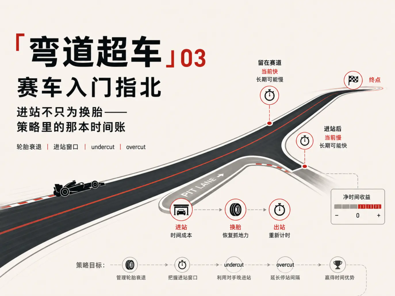 「弯道超车」赛车入门指北 03:进站不只为换胎,策略里的那本时间账