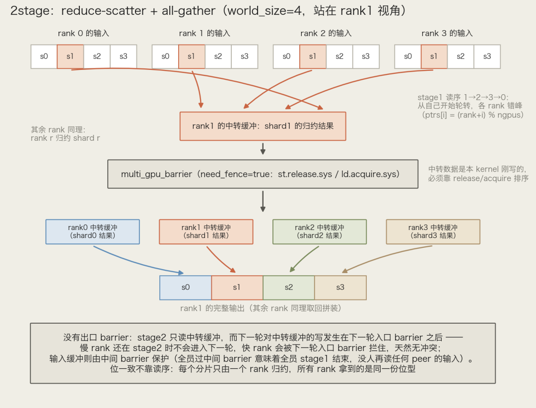 2stage 的数据流(world_size=4,站在 rank1 视角)。stage1:rank1 从 4 家读 shard1 归约进自己的中转缓冲,读序从自己开始轮转;带 fence 的中间 barrier 之后,stage2 从 4 家中转缓冲取回分片拼出完整输出。