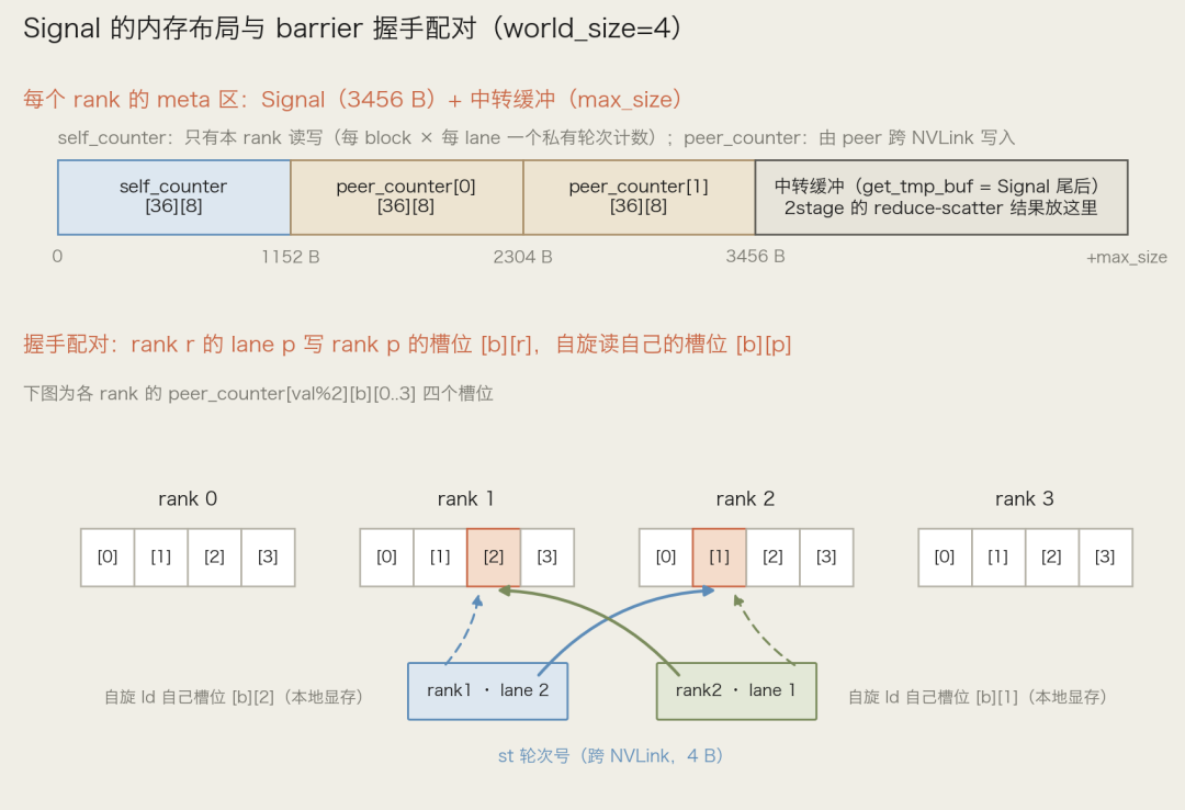 Signal 的内存布局与握手配对(world_size=4)。上:meta 区 = 3456 B 的 Signal + max_size 的中转缓冲,全部 128 B 对齐。下:rank1 的 lane 2 与 rank2 的 lane 1 成对握手——各自把轮次号写进对方的槽位,再自旋读自己的槽位。