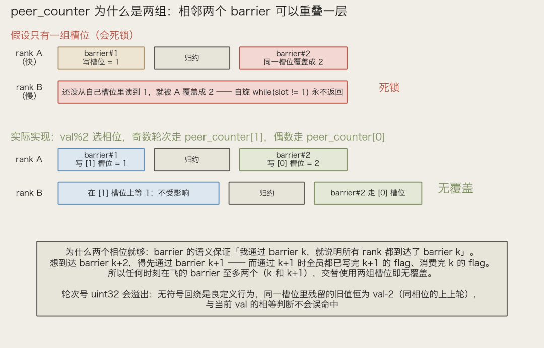 双相位的必要性。上：假设只有一组槽位，快 rank 在 barrier#2 把慢 rank 还没读到的轮次号 1 覆盖成 2，慢 rank 的自旋永不返回。下：奇数轮次走 peer_counter[1]、偶数走 peer_counter[0]，相邻两个 barrier 落在不同槽位上。