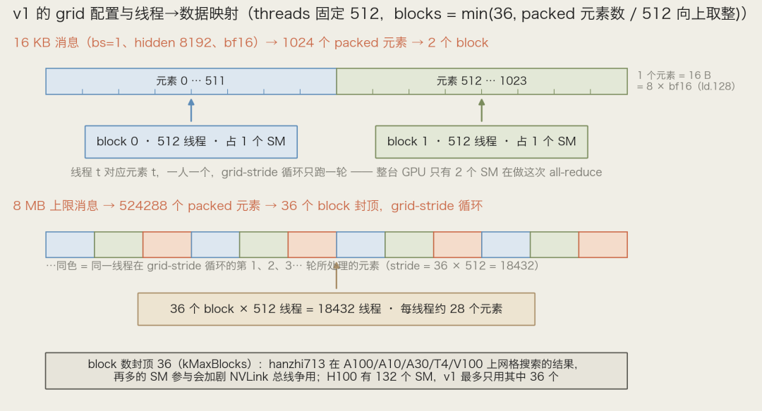 v1 的 grid 配置与线程→数据映射。上:16 KB 消息只起 2 个 block,线程 t 对应元素 t,一人一个。下:8 MB 消息 36 个 block 封顶,同一线程按 stride=18432 跳着处理约 28 个元素。