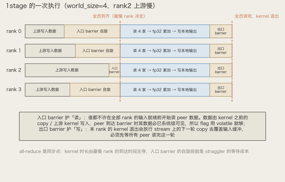 1stage 的一次执行(world_size=4,rank2 上游慢)。入口 barrier 把所有 rank 卡到最慢者到达;中段是归约本体;出口 barrier 保证全员读完才允许任何 rank 的 kernel 退出。